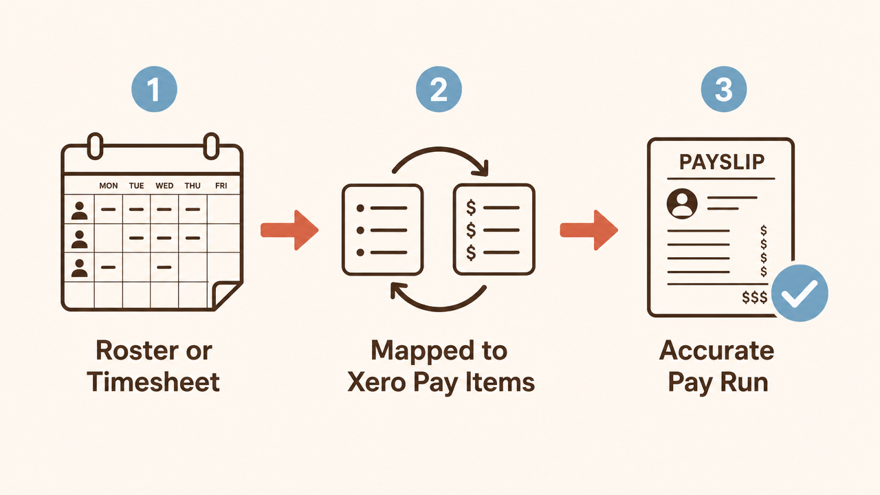 Roster or timesheet, mapped to Xero pay items, resulting in an accurate pay run